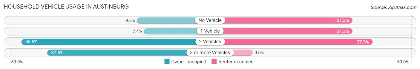 Household Vehicle Usage in Austinburg