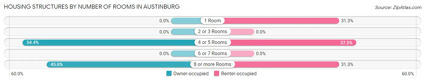 Housing Structures by Number of Rooms in Austinburg