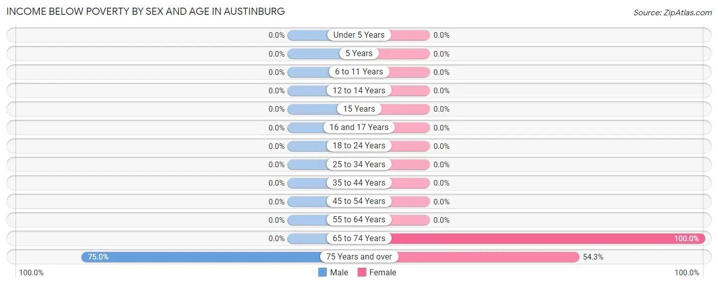 Income Below Poverty by Sex and Age in Austinburg