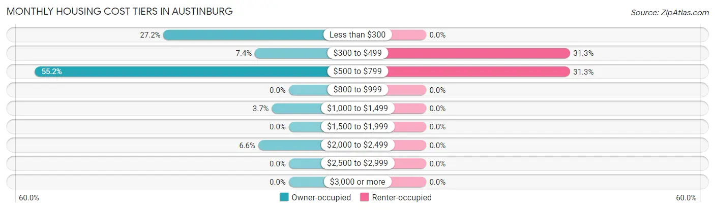 Monthly Housing Cost Tiers in Austinburg