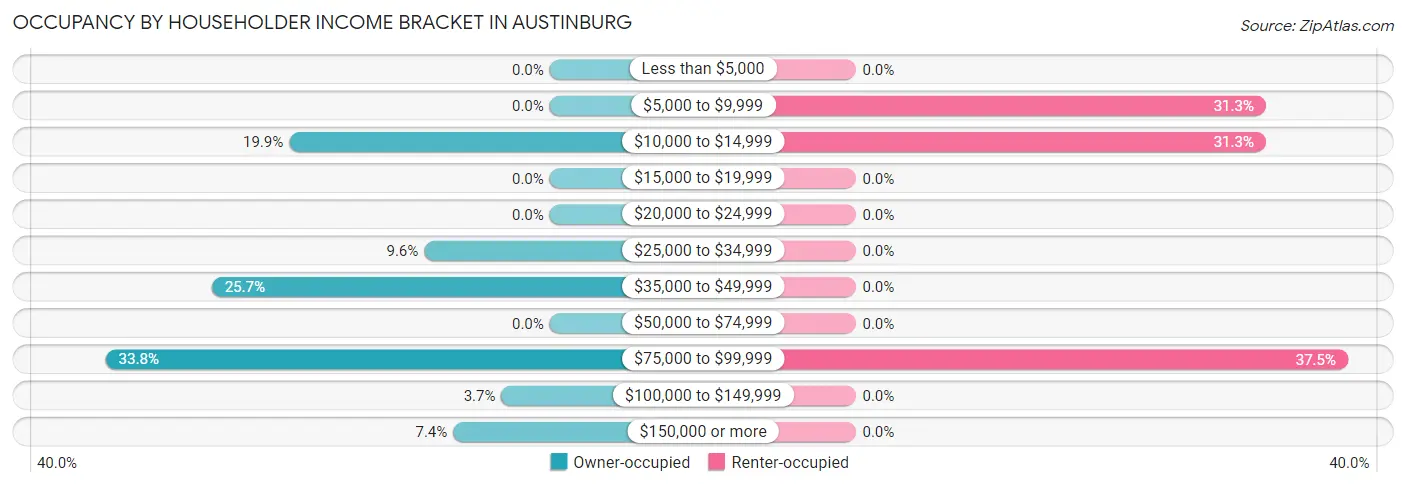 Occupancy by Householder Income Bracket in Austinburg