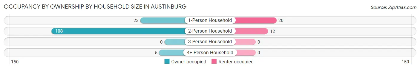 Occupancy by Ownership by Household Size in Austinburg