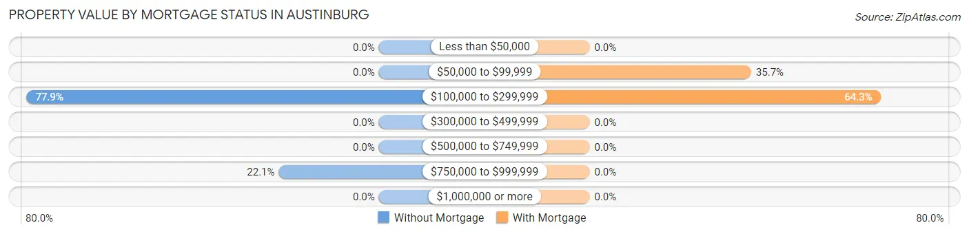 Property Value by Mortgage Status in Austinburg