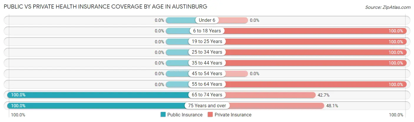 Public vs Private Health Insurance Coverage by Age in Austinburg