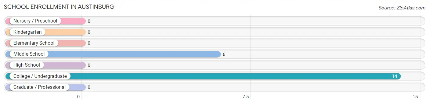 School Enrollment in Austinburg