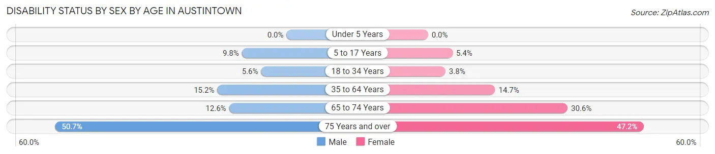 Disability Status by Sex by Age in Austintown