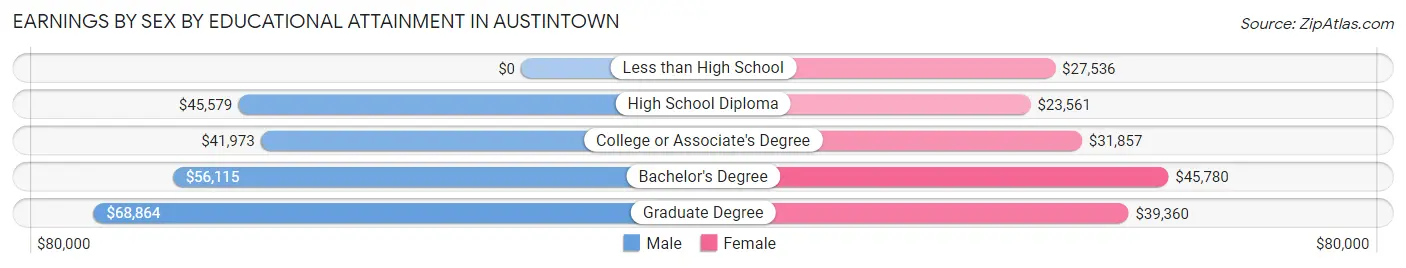 Earnings by Sex by Educational Attainment in Austintown