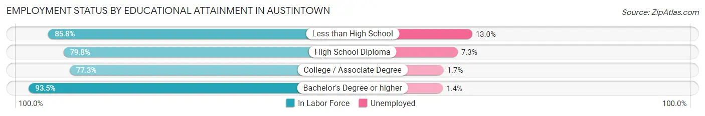 Employment Status by Educational Attainment in Austintown