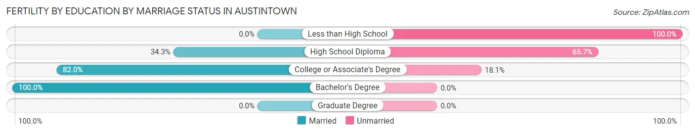 Female Fertility by Education by Marriage Status in Austintown