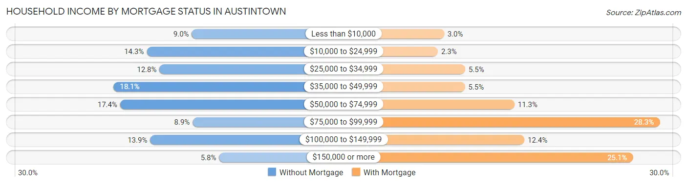 Household Income by Mortgage Status in Austintown