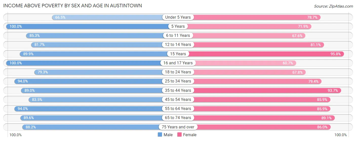 Income Above Poverty by Sex and Age in Austintown