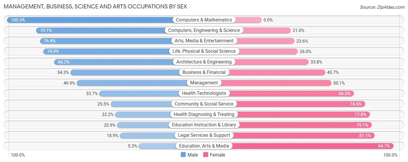 Management, Business, Science and Arts Occupations by Sex in Austintown