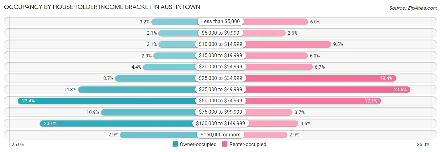 Occupancy by Householder Income Bracket in Austintown