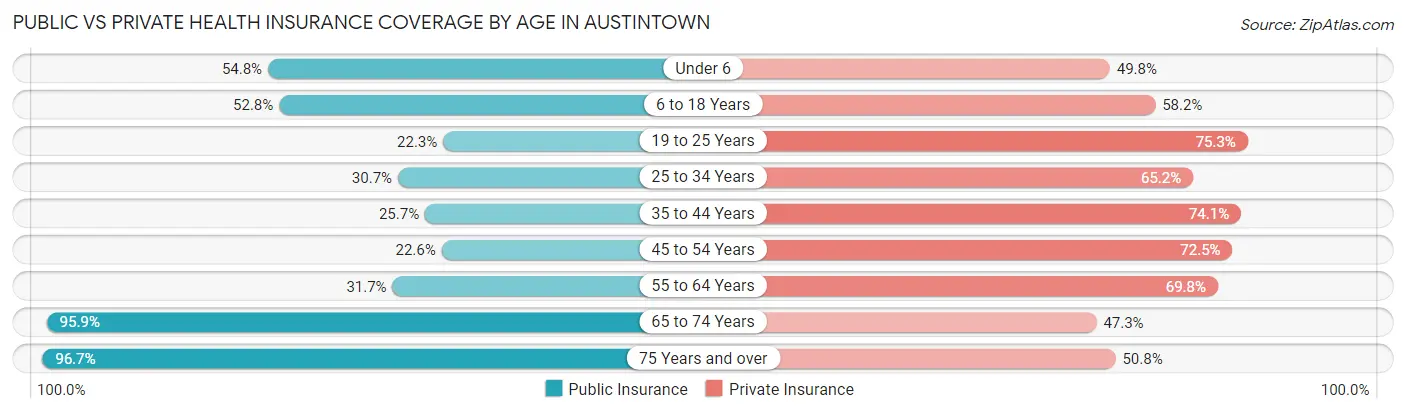 Public vs Private Health Insurance Coverage by Age in Austintown