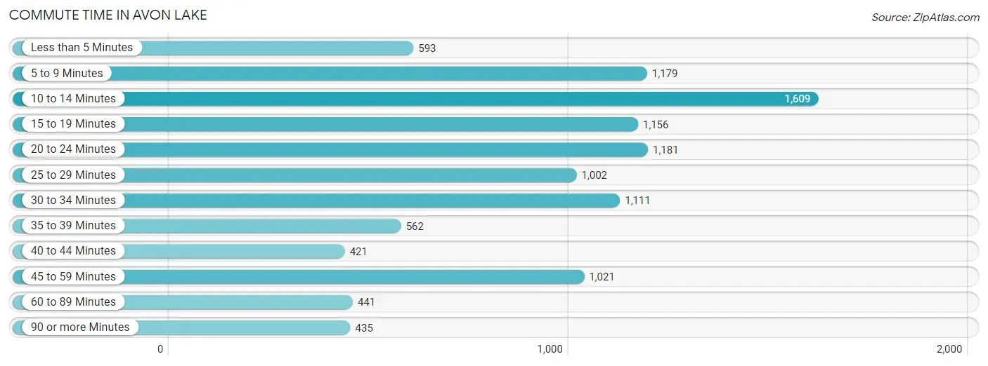 Commute Time in Avon Lake