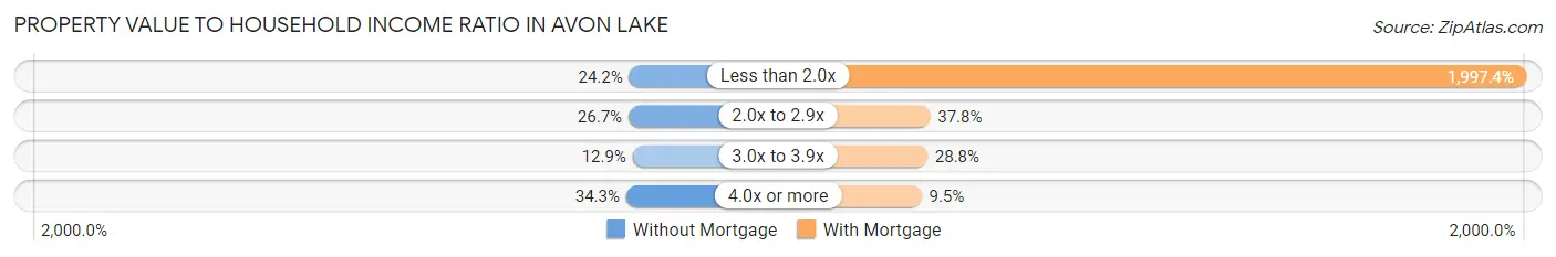 Property Value to Household Income Ratio in Avon Lake