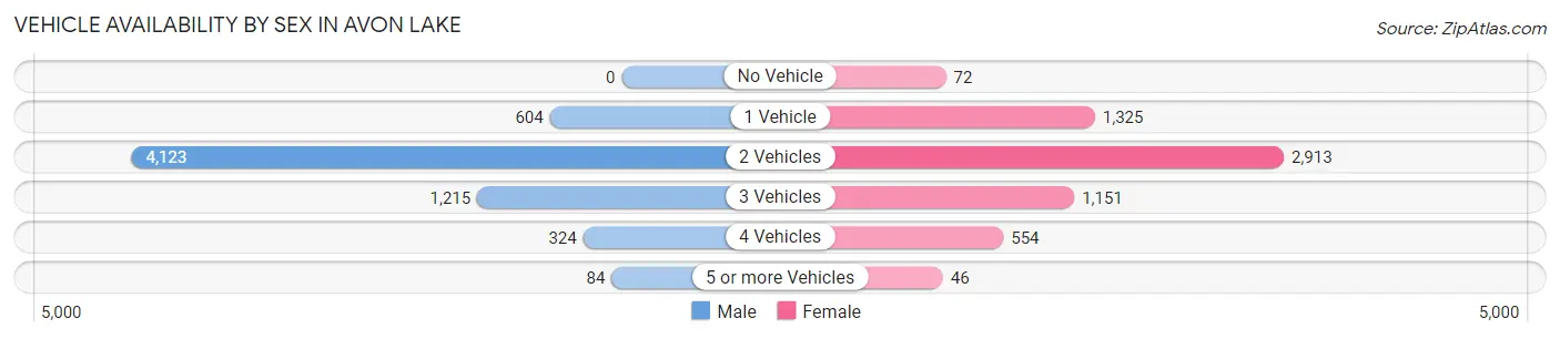 Vehicle Availability by Sex in Avon Lake