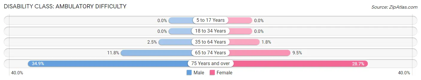 Disability in Avon: <span>Ambulatory Difficulty</span>