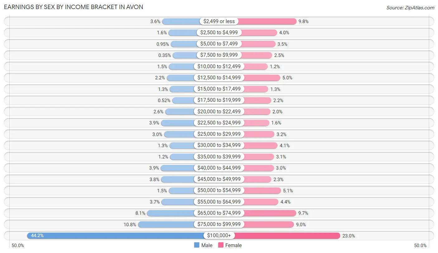 Earnings by Sex by Income Bracket in Avon