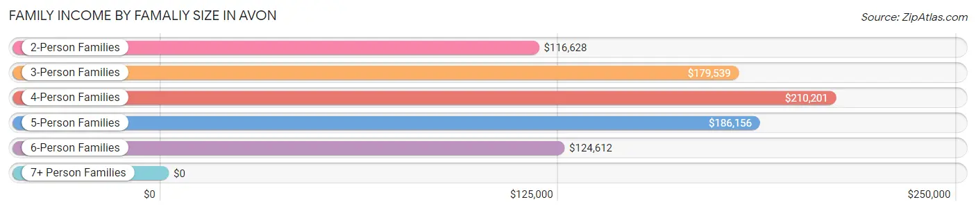 Family Income by Famaliy Size in Avon