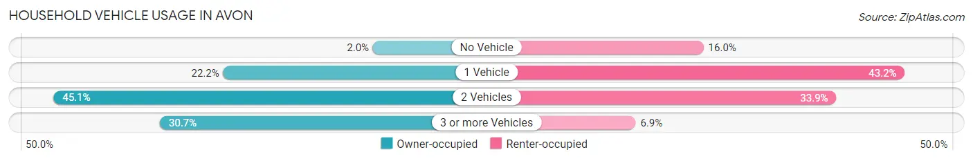 Household Vehicle Usage in Avon