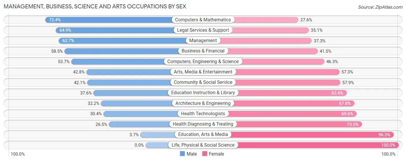 Management, Business, Science and Arts Occupations by Sex in Avon