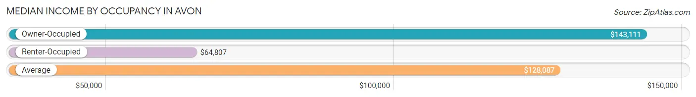 Median Income by Occupancy in Avon