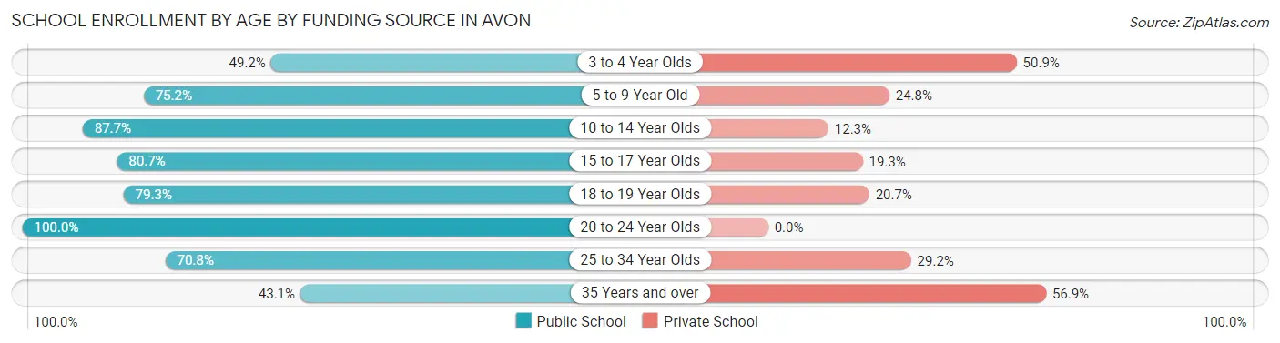 School Enrollment by Age by Funding Source in Avon