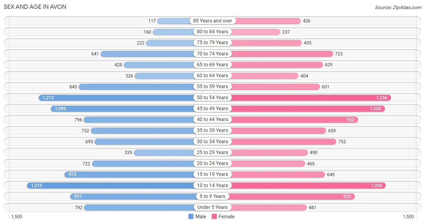 Sex and Age in Avon