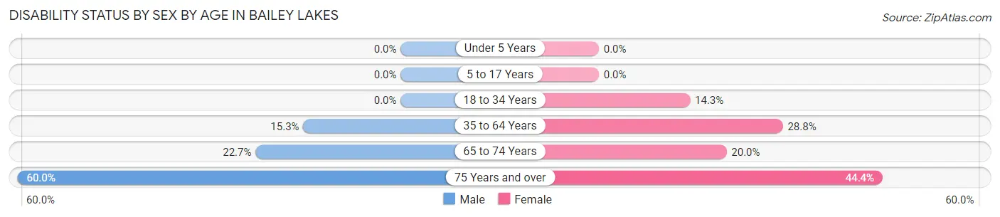 Disability Status by Sex by Age in Bailey Lakes