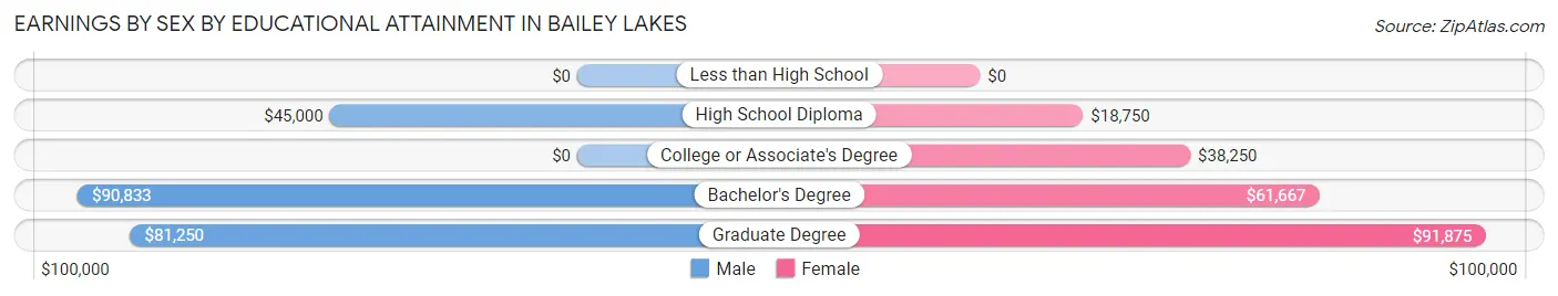 Earnings by Sex by Educational Attainment in Bailey Lakes