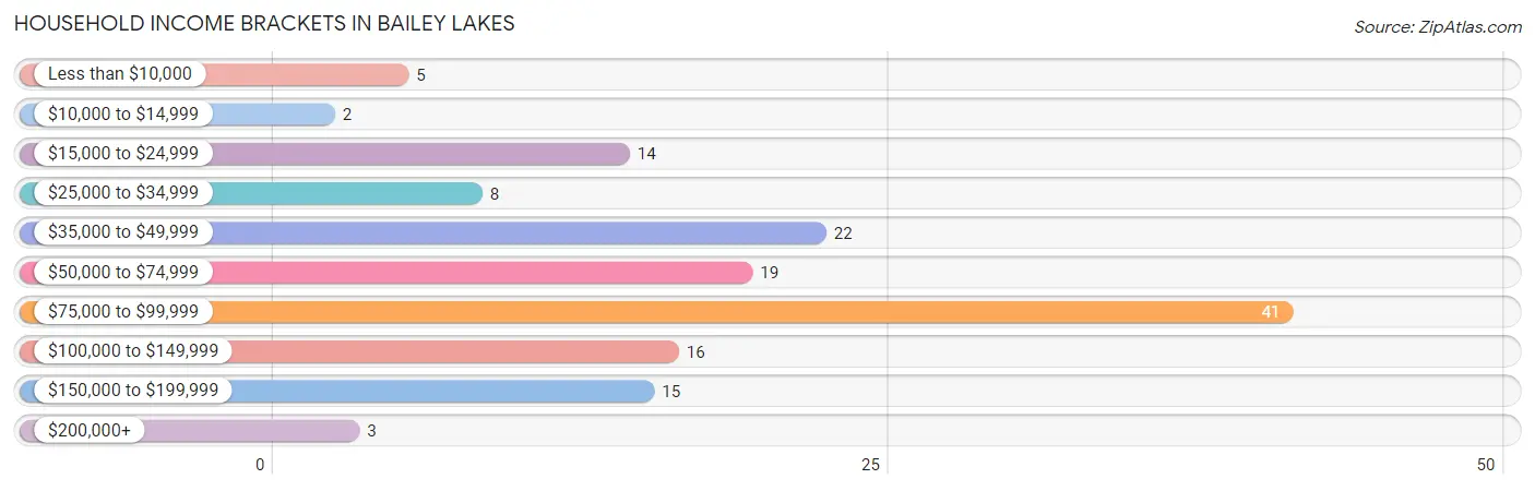 Household Income Brackets in Bailey Lakes