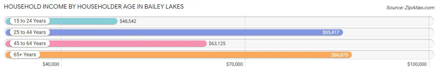 Household Income by Householder Age in Bailey Lakes