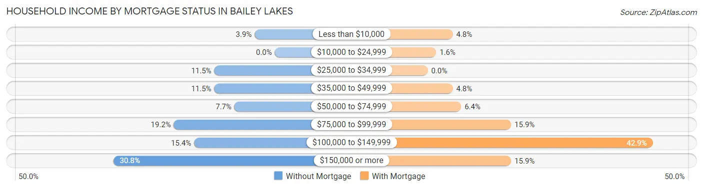 Household Income by Mortgage Status in Bailey Lakes