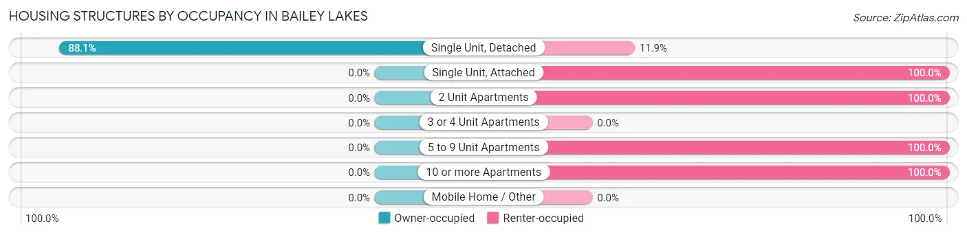 Housing Structures by Occupancy in Bailey Lakes