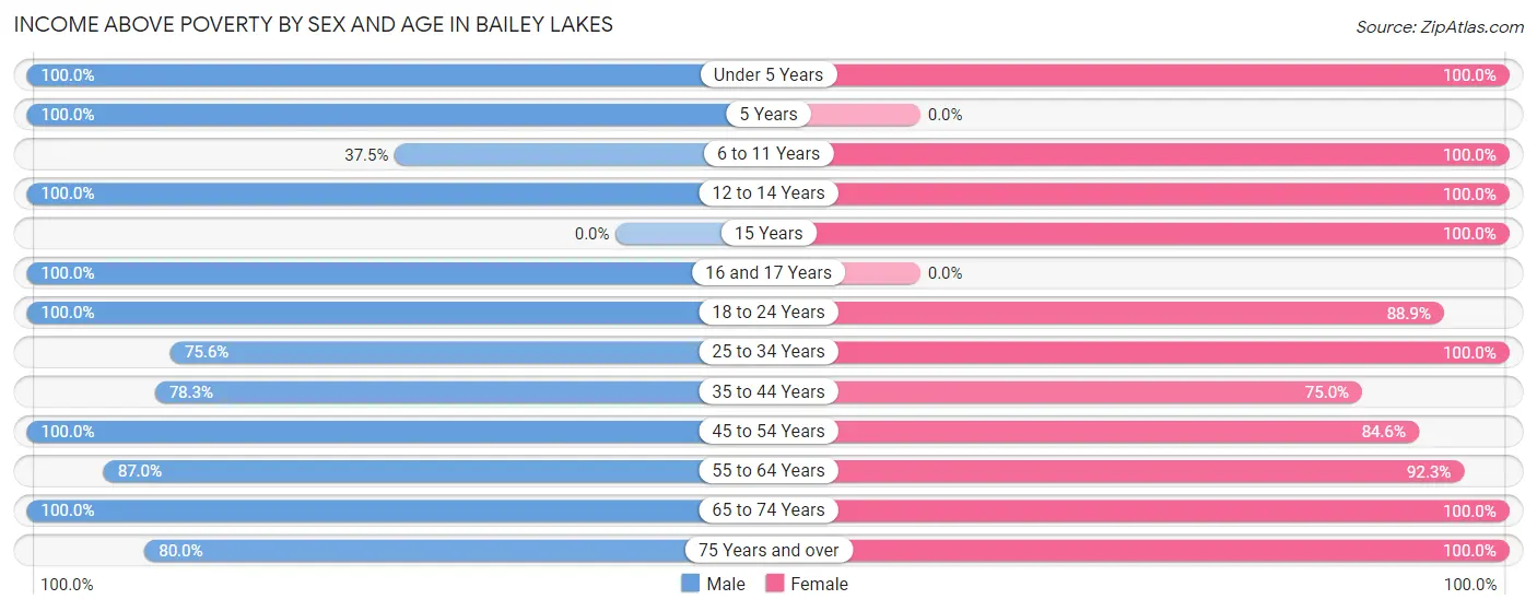 Income Above Poverty by Sex and Age in Bailey Lakes