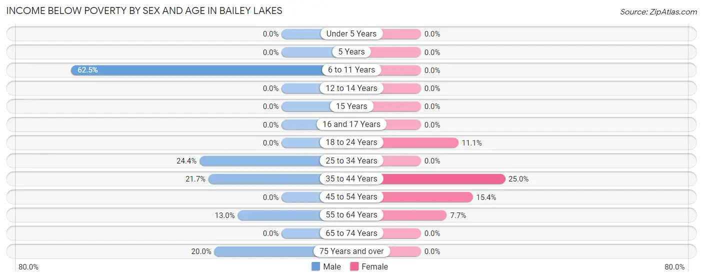 Income Below Poverty by Sex and Age in Bailey Lakes