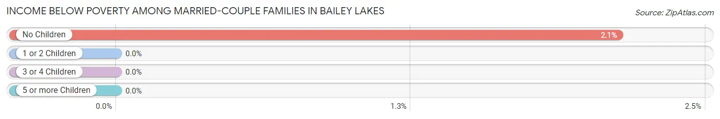Income Below Poverty Among Married-Couple Families in Bailey Lakes