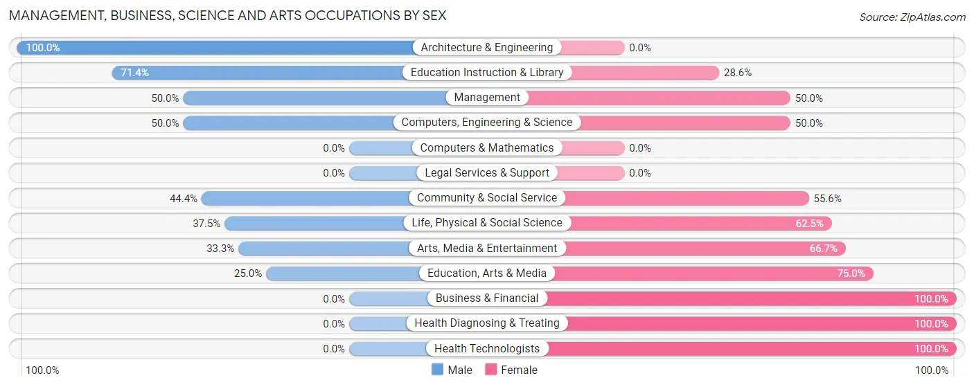 Management, Business, Science and Arts Occupations by Sex in Bailey Lakes