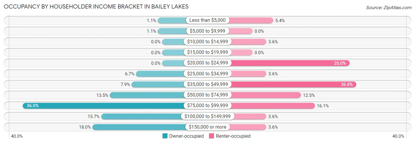 Occupancy by Householder Income Bracket in Bailey Lakes