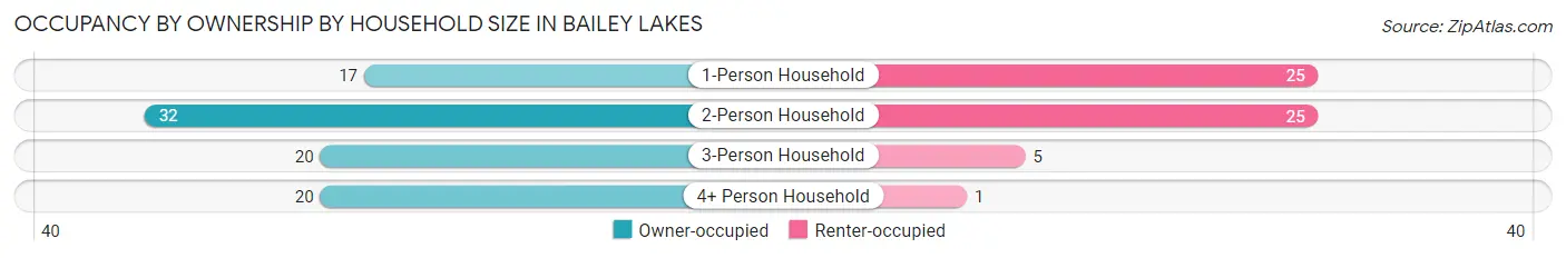Occupancy by Ownership by Household Size in Bailey Lakes