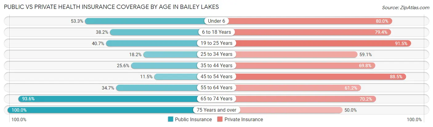 Public vs Private Health Insurance Coverage by Age in Bailey Lakes