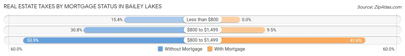 Real Estate Taxes by Mortgage Status in Bailey Lakes