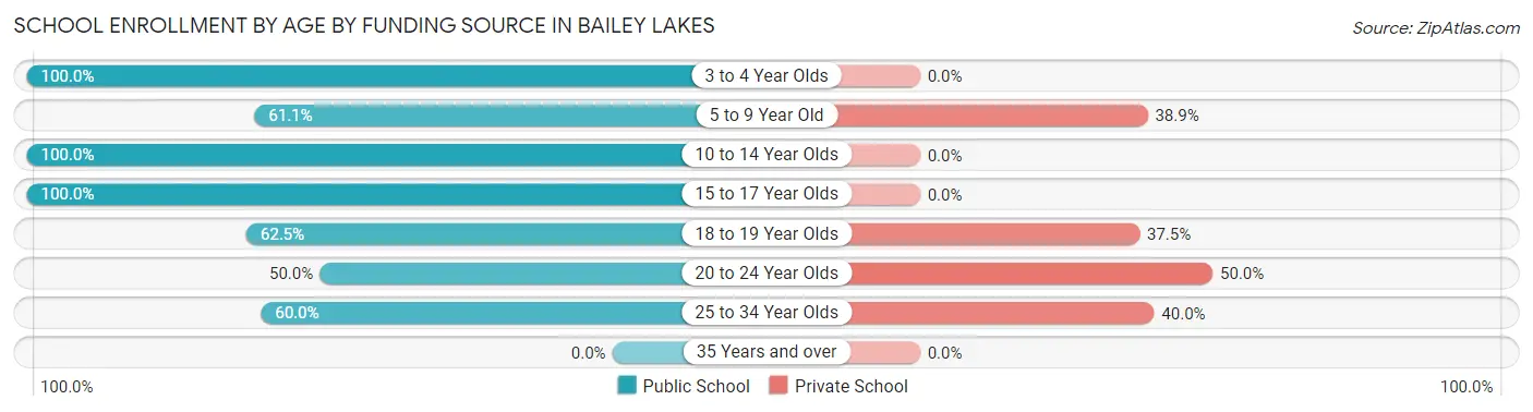 School Enrollment by Age by Funding Source in Bailey Lakes