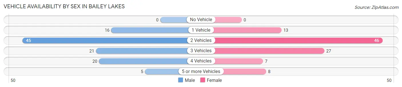 Vehicle Availability by Sex in Bailey Lakes