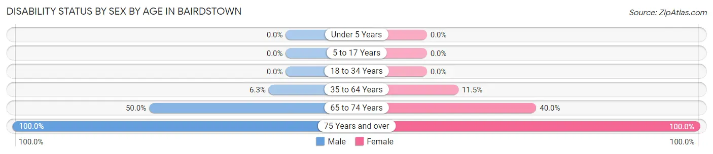 Disability Status by Sex by Age in Bairdstown