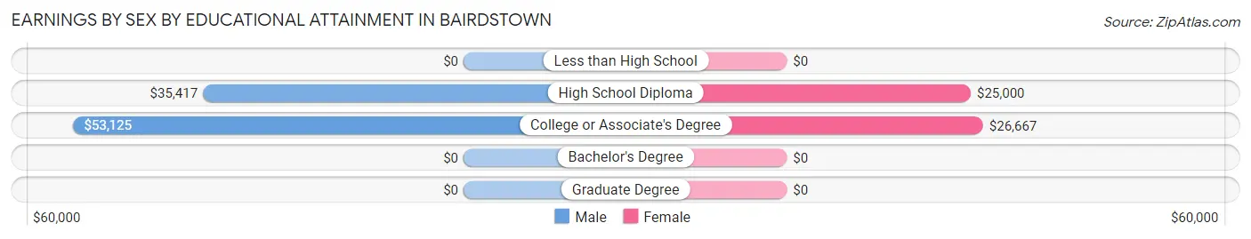 Earnings by Sex by Educational Attainment in Bairdstown