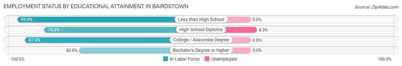 Employment Status by Educational Attainment in Bairdstown