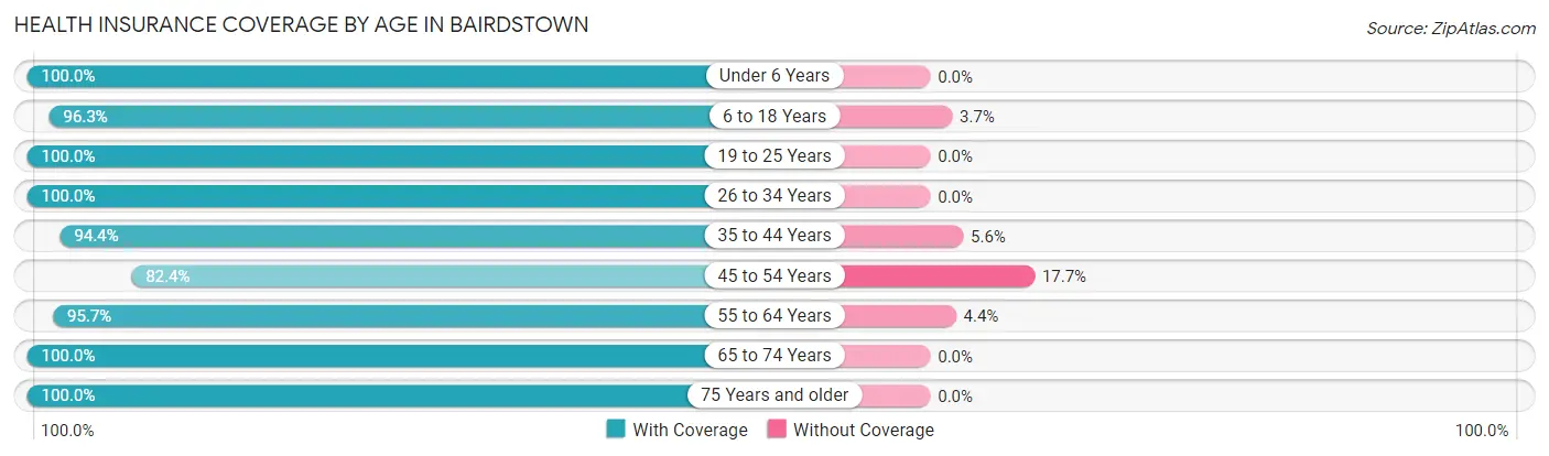 Health Insurance Coverage by Age in Bairdstown