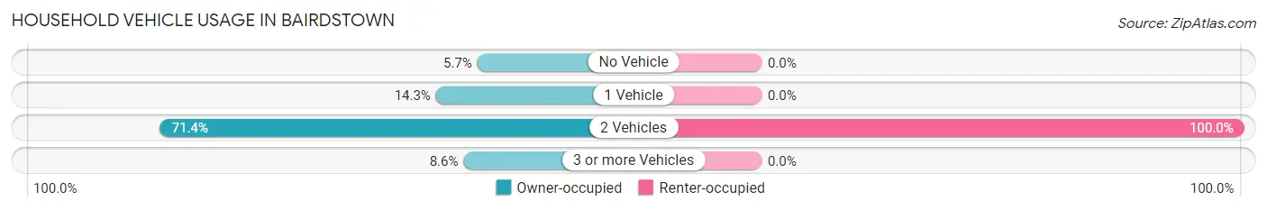 Household Vehicle Usage in Bairdstown